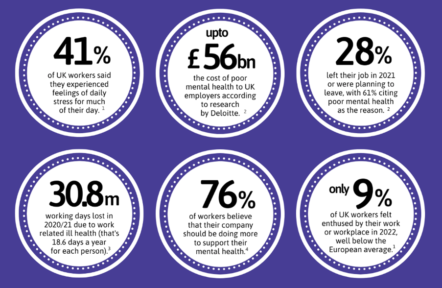 Workplace Wellbeing is Crucial for Staff Retention