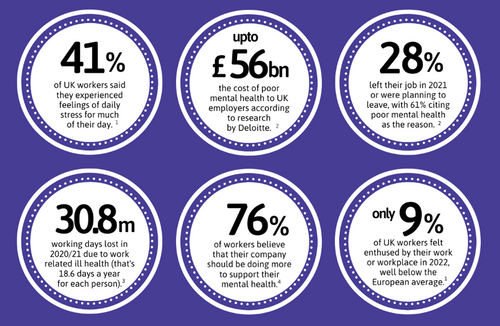 Workplace Wellbeing is Crucial for Staff Retention