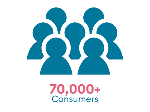 70,000+ consumers
