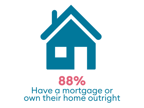 88% have a mortgage or own their home outright