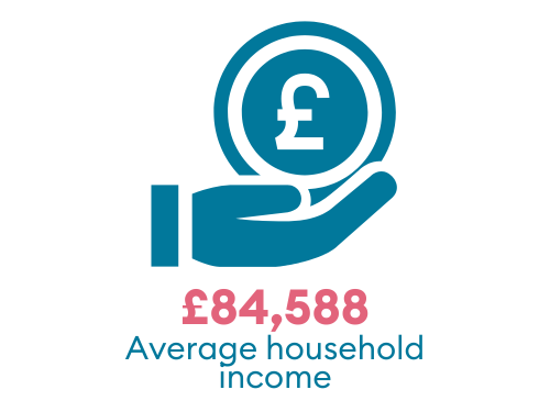 £84,588 average household income