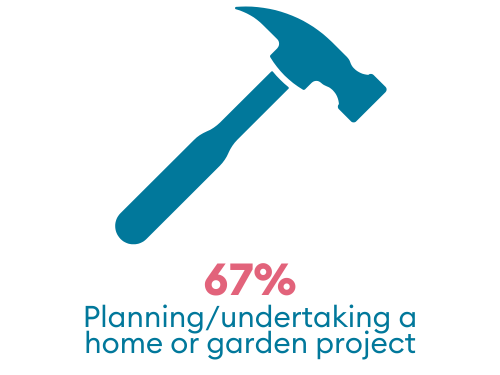 67% planning or undertaking a home or garden project