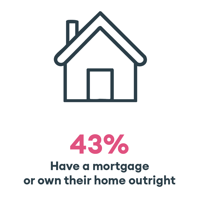 43% Have a mortgage or own their home outright icon