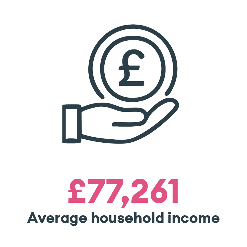 &pound;77,261 average household income icon