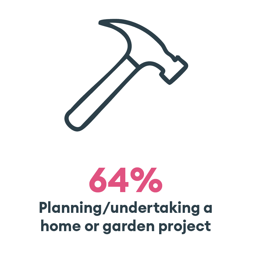 64% planning or undertaking a home or garden project