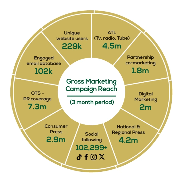Marketing campaign gross reach