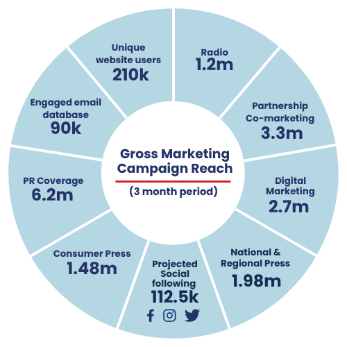 Marketing Outreach Birmingham