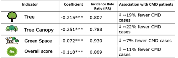 Note: All associations statistically significant (p < 0.001).