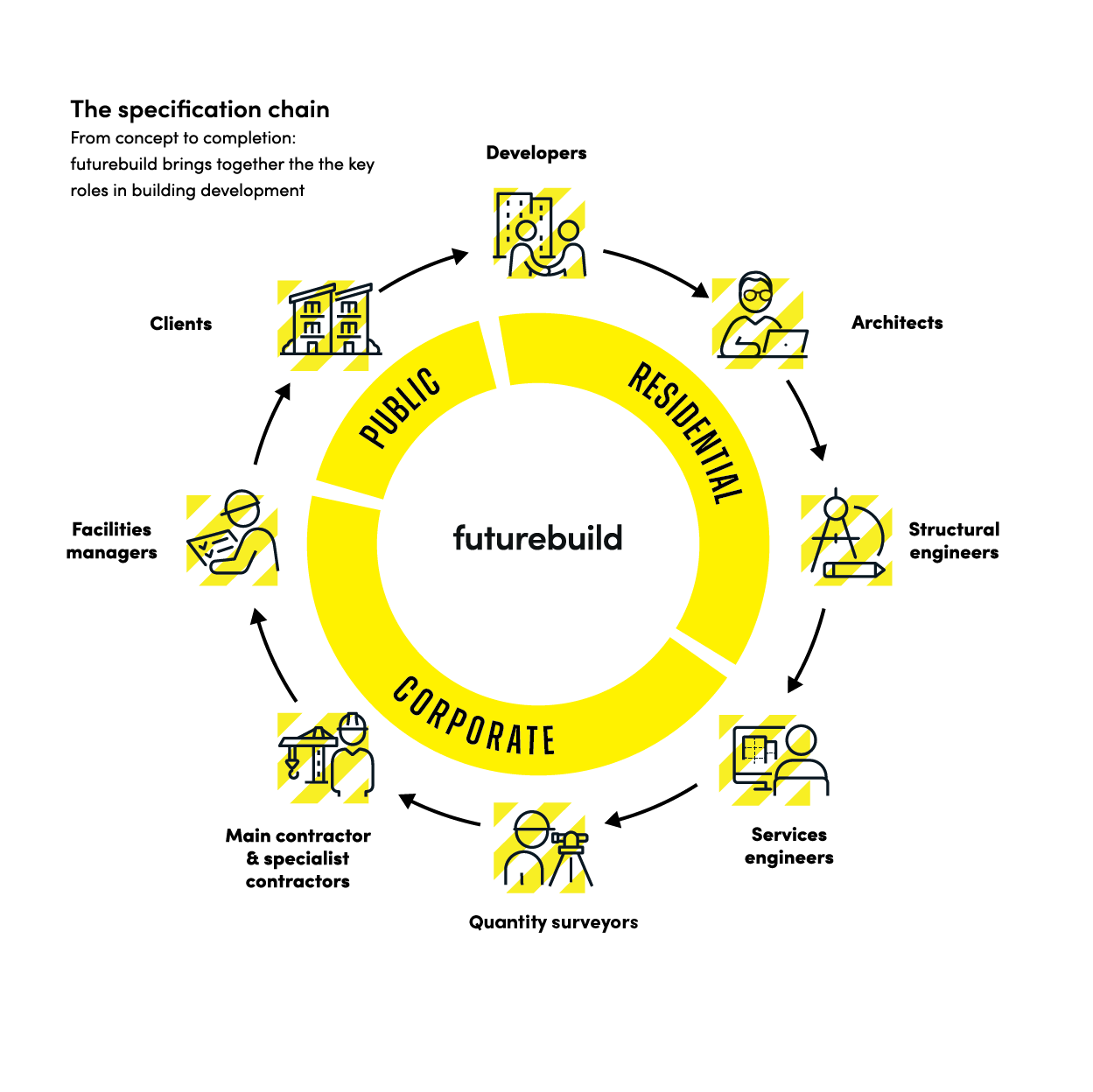 Built environment supply chain