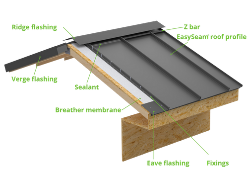 EasySeam Roof System