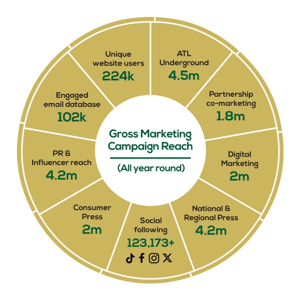 Marketing campaign gross reach