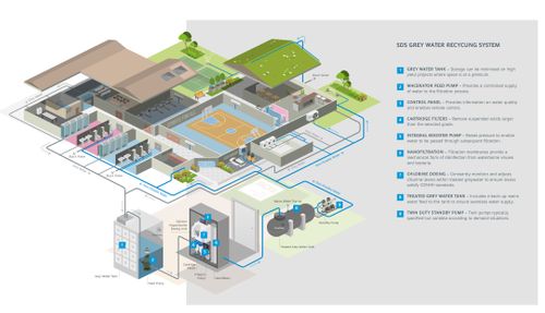 SDS WaterBank® GWR System - Grey Water On Demand System (Small Scale)