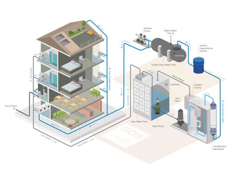 SDS WaterBank® GWR System - Grey Water On Demand System (Large Scale)