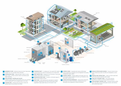 SDS WaterBank®  Intellistorm® Rain- And Grey- Water Recycling System