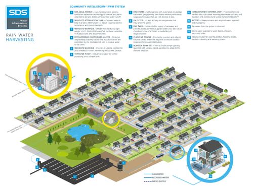 SDS WaterBank®  Community RWM System - Intelligent Rainwater Management System