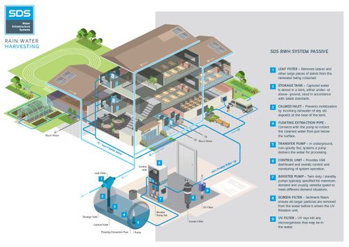 SDS WaterBank® RWR System - Rainwater Recycling System