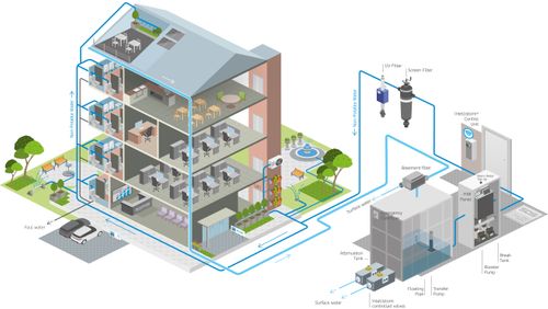 SDS WaterBank® Intellistorm® RWM System - Intelligent Rainwater Management System