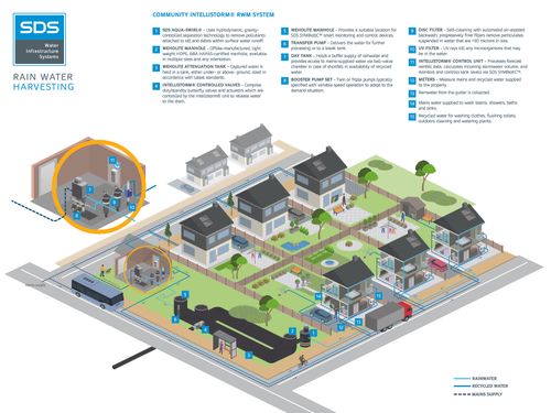 SDS WaterBank®  Community RWM System - Intelligent Rainwater Management System