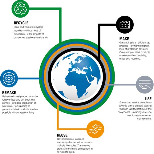 The sustainability of galvanized steel