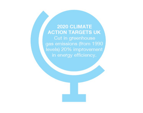 CO2 Impact on the Envrionment