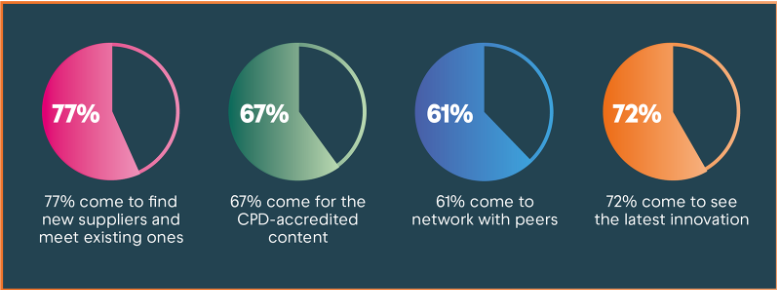 Recommended supplied graphic: this explains why visitors attend and complements the audience breakdown above.