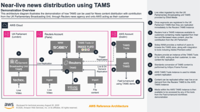 Next-generation news distribution powered by TAMS on AWS