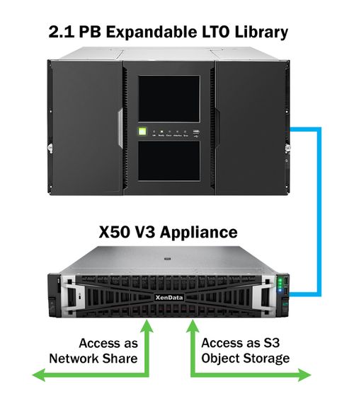 XenData Announces LTO Archive Appliances with Both File and S3 Object Storage Interfaces