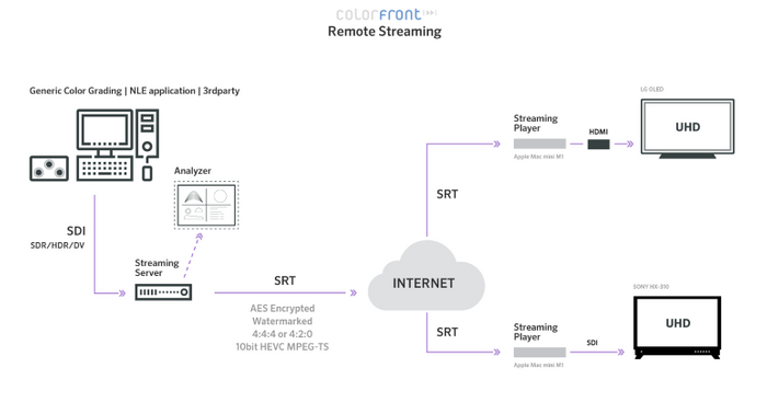 Colorfront Streaming Server