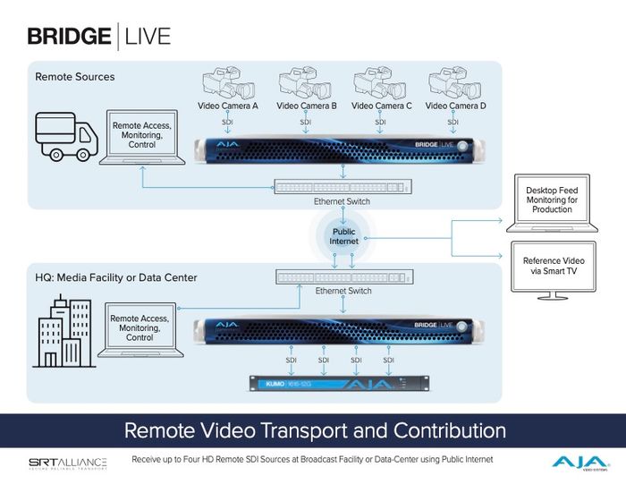 AJA Bridge Live