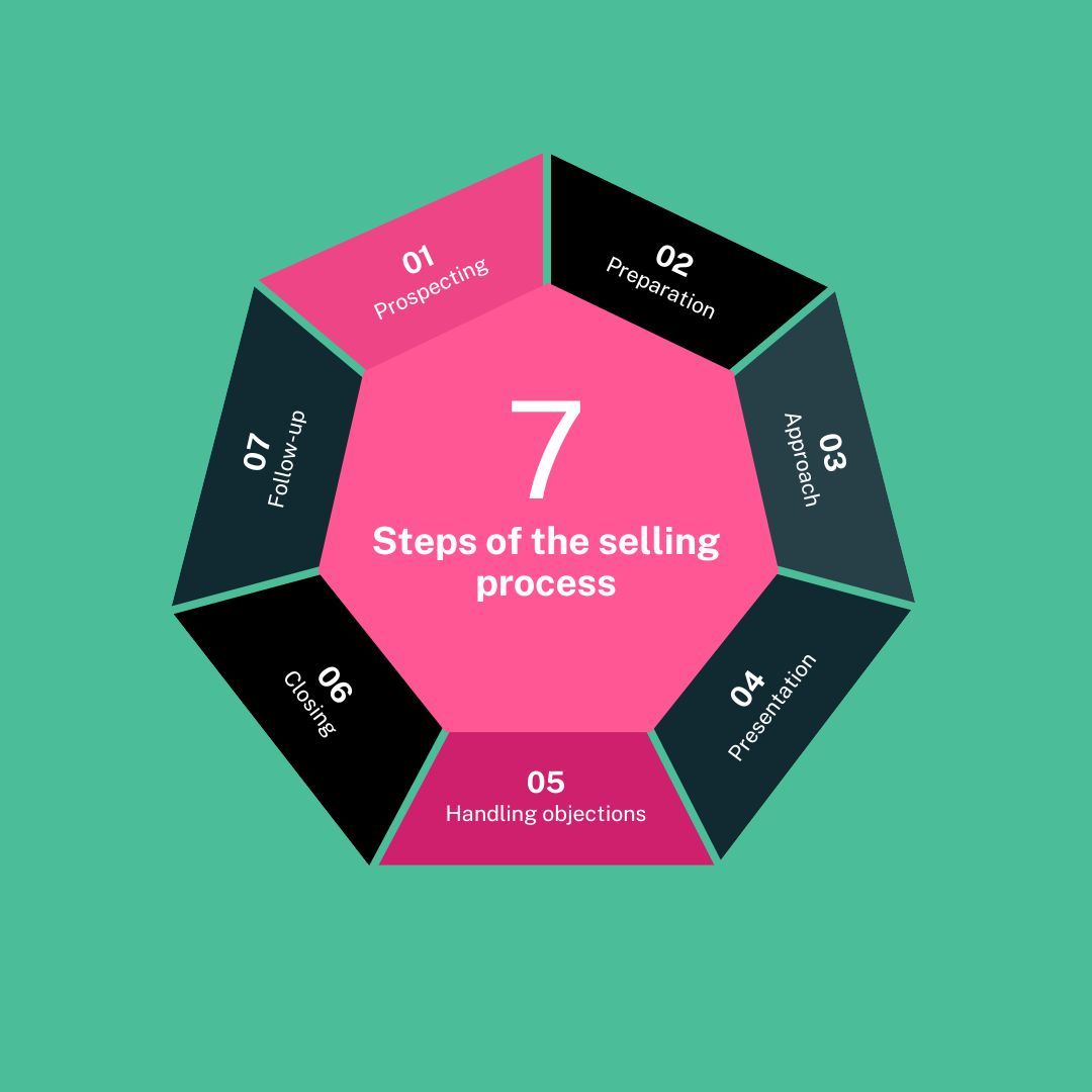 Lead Sourcing Key Steps