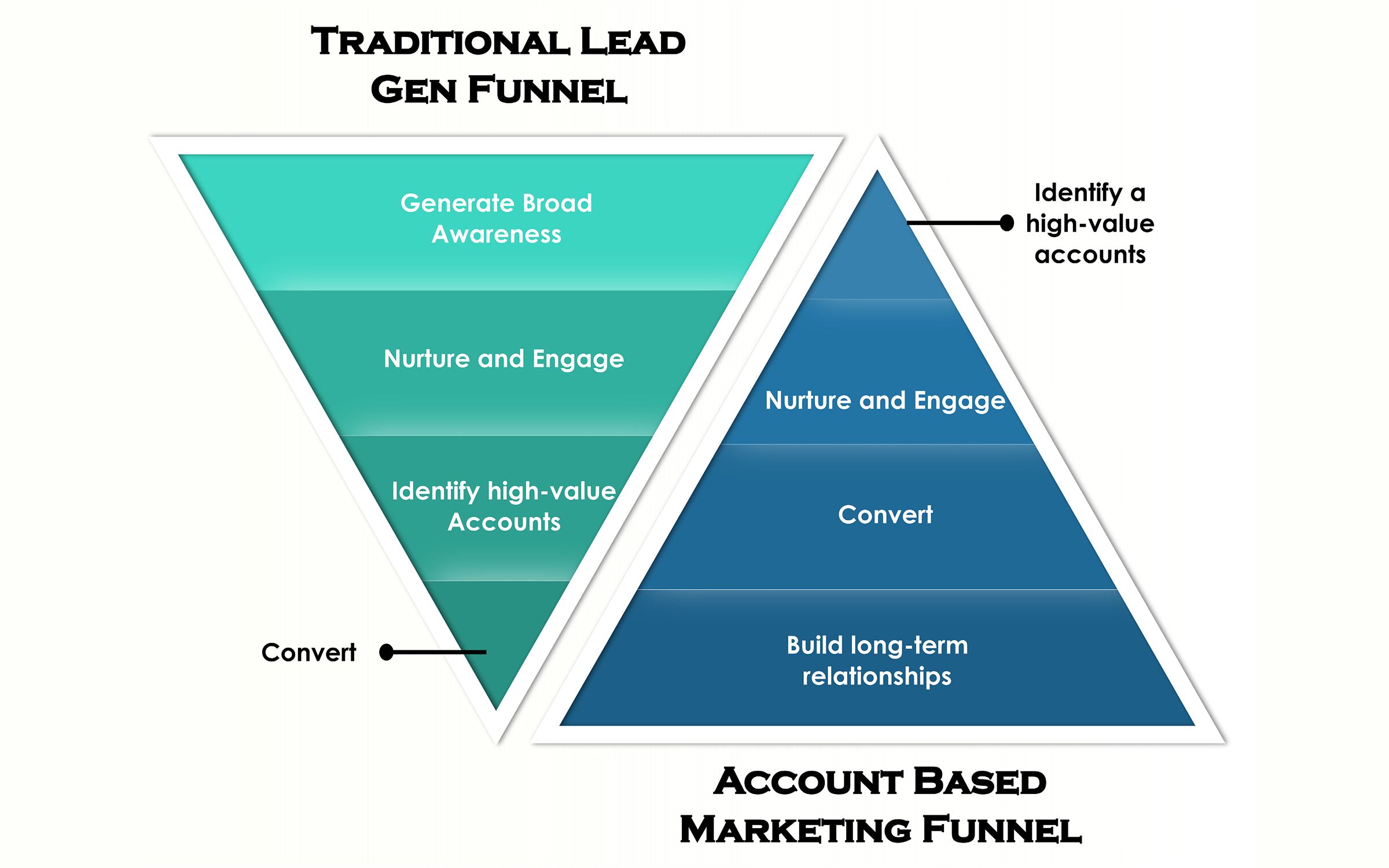 Thinking beyond the traditional new business funnel