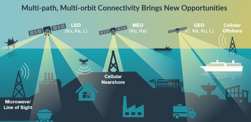 Hybrid Satellite Communications