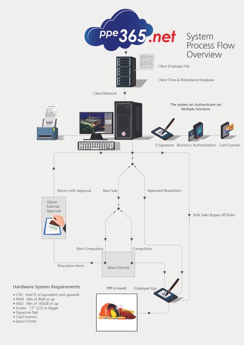 ppe35.net (VMI) Solution