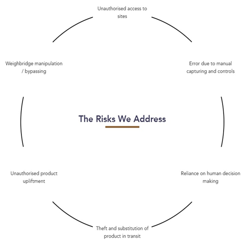 Integrated Product Risk Management