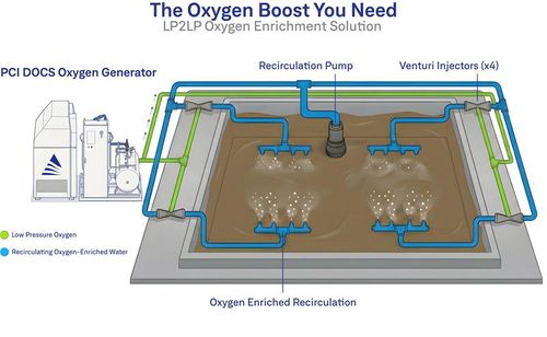 LP2LP Oxygen Enrichment Solution