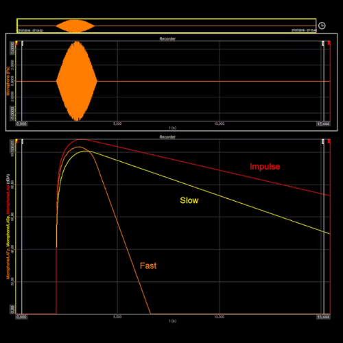 Sound Level Measurement