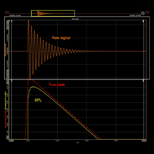 Sound Level Measurement