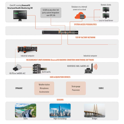 Structural Health Monitoring