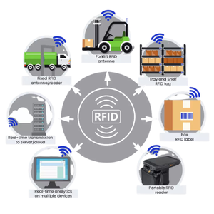 RFID Solutions