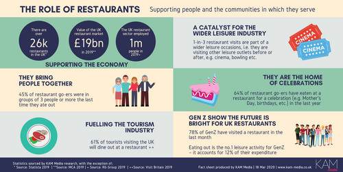 The Role of Restaurants