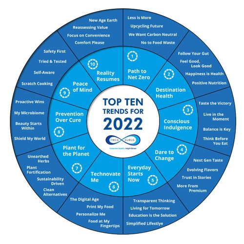 FMCG Gurus: Top Ten Trends for 2022