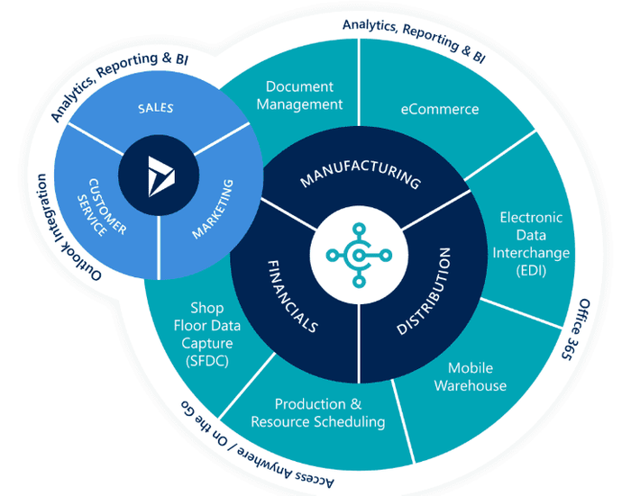 All products based on the Microsoft Dynamics 365 platform