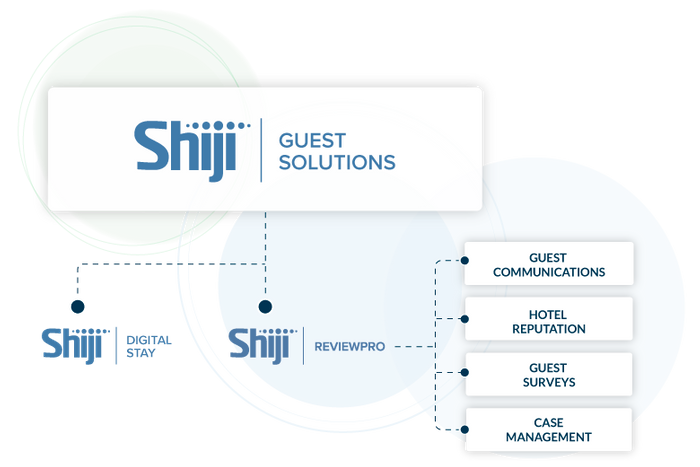 Shiji ReviewPro - Guest Feedback Management