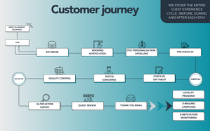 Covering the entire customer journey