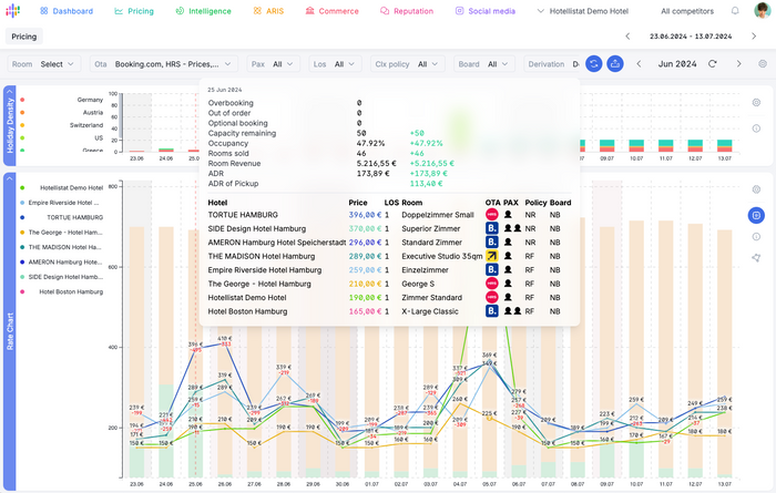 ARIS - AI powered Revenue Management