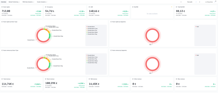Data-driven Business Intelligence