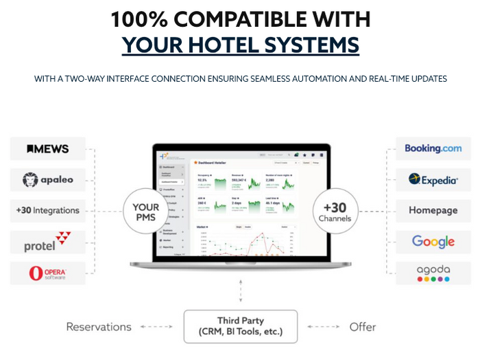 Technologie - (HPP) Die Hotelpartner-Performance-Plattform