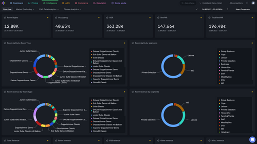 Hotellistat: Business Intelligence Modul