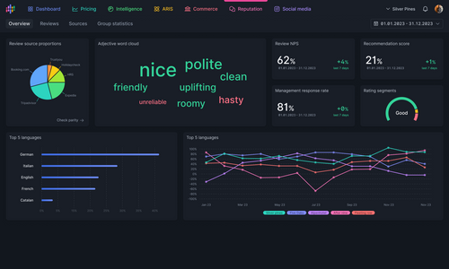 Hotellistat: Reputationsmodul