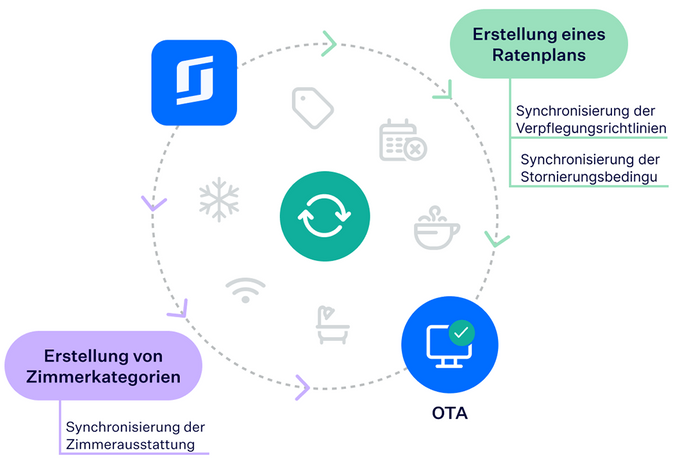 Channel Manager
